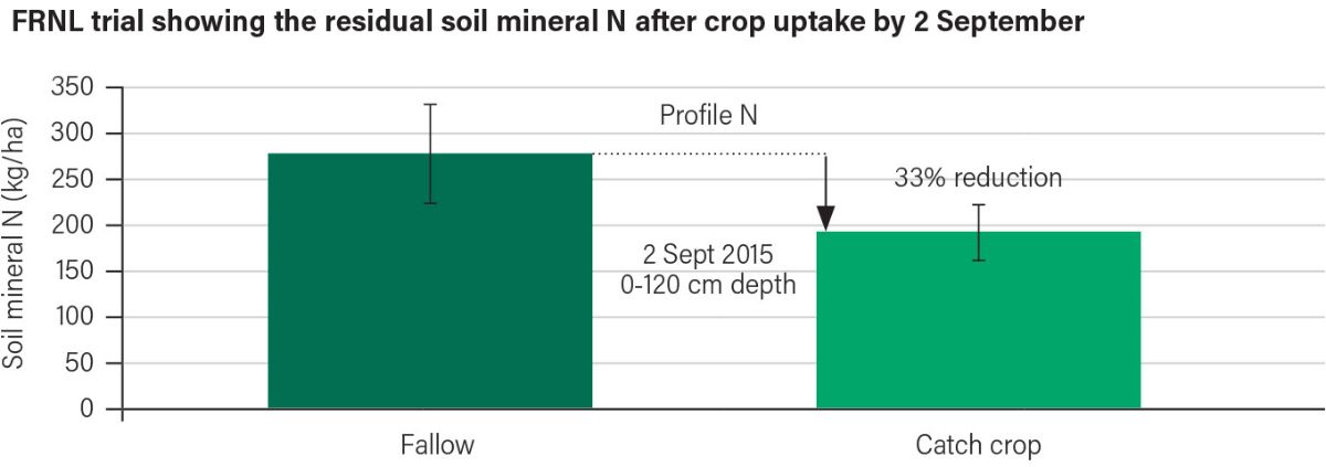 Graph showing the residual soil mineral N after crop uptake