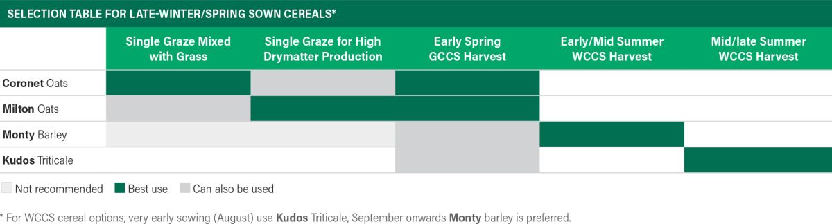 Table advising which forage cereal to choose based on required outputs