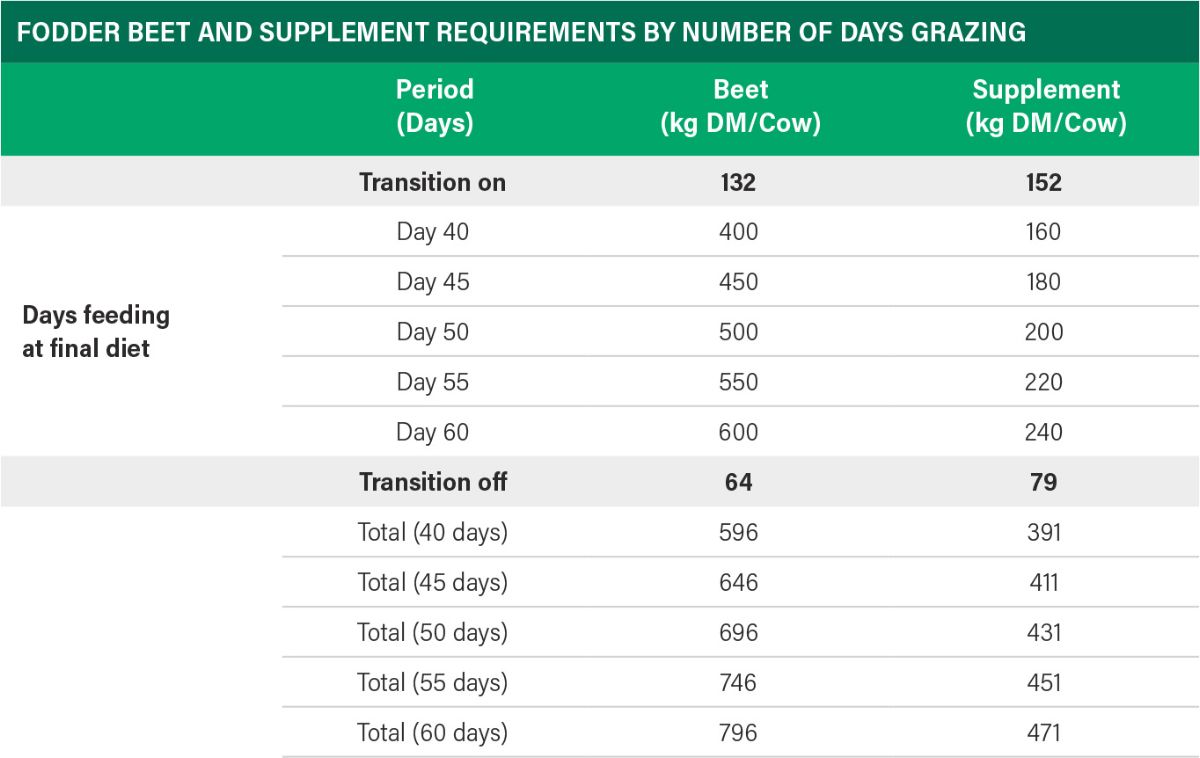 Table showing fodder been and supplement requirements by number of days grazing
