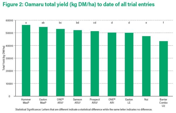 New Oamaru trial graph