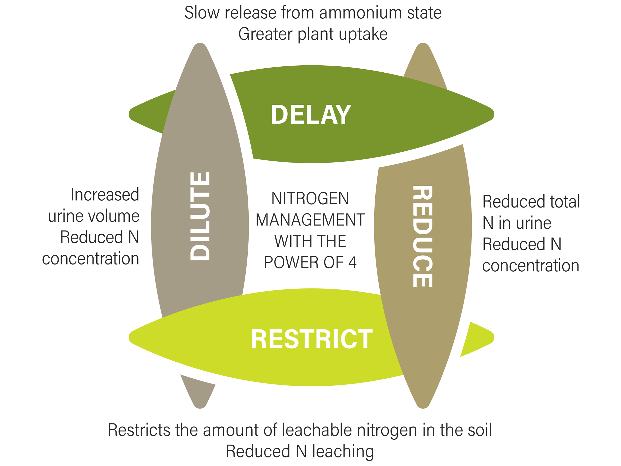 The 4 modes of Ecotain<sup>®</sup>